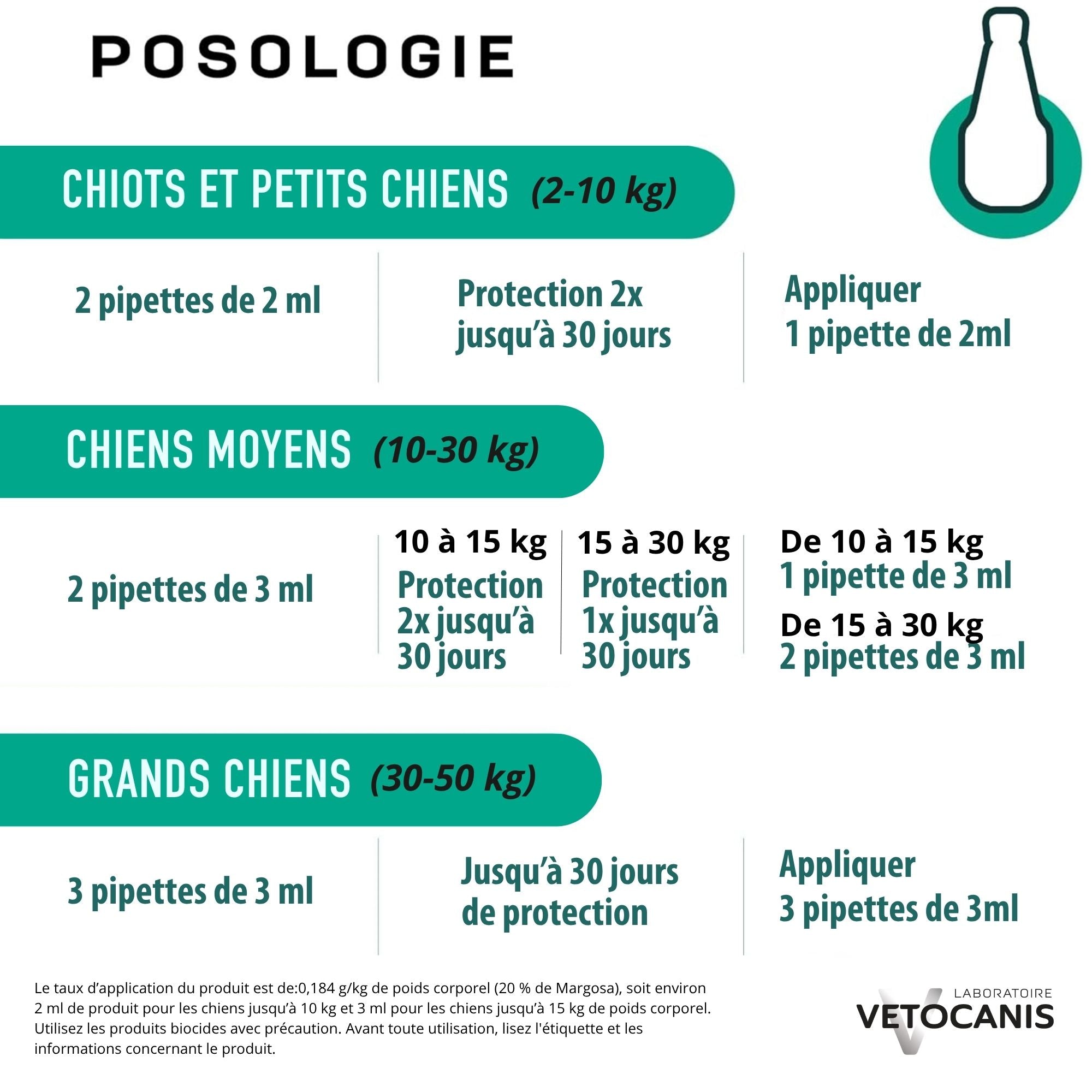 VETOCANIS 20%M Solution répulsive pour spot-on pour chiens